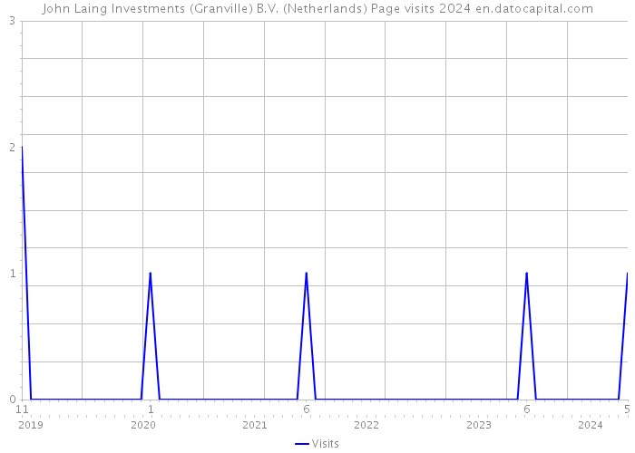 John Laing Investments (Granville) B.V. (Netherlands) Page visits 2024 