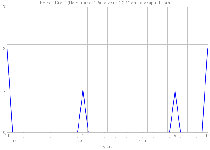 Remco Dreef (Netherlands) Page visits 2024 