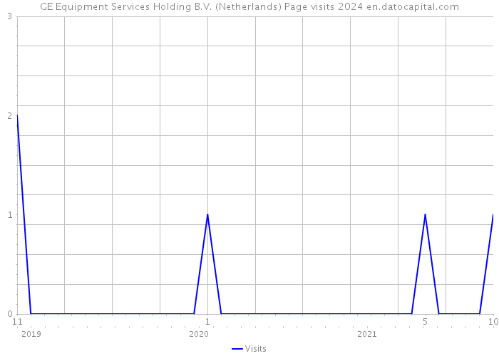 GE Equipment Services Holding B.V. (Netherlands) Page visits 2024 