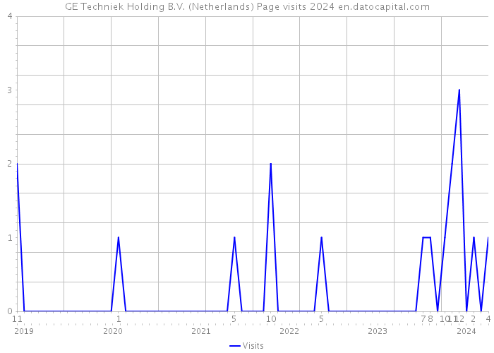 GE Techniek Holding B.V. (Netherlands) Page visits 2024 