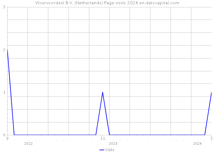 Vloervoordeel B.V. (Netherlands) Page visits 2024 