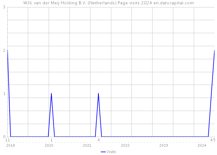 W.N. van der Meij Holding B.V. (Netherlands) Page visits 2024 