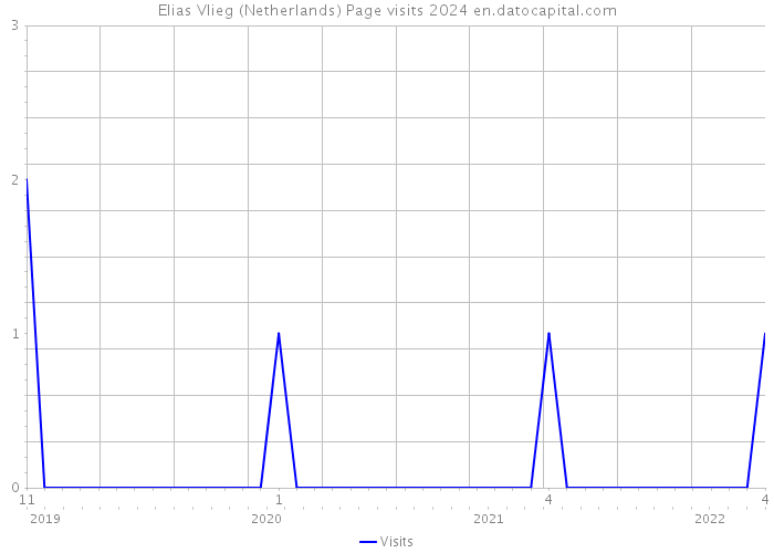 Elias Vlieg (Netherlands) Page visits 2024 