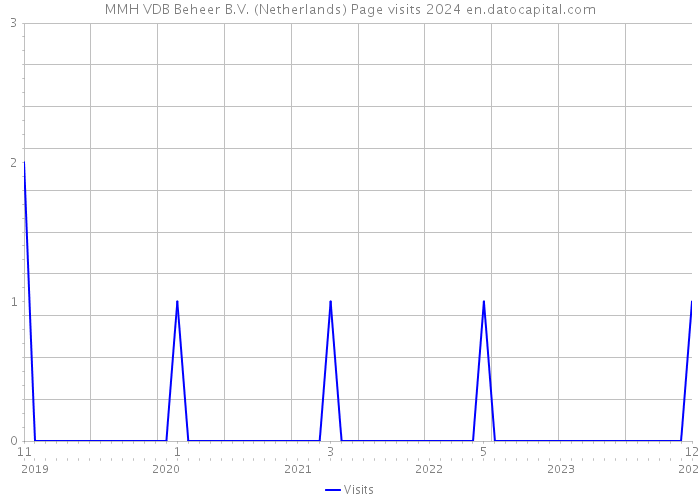 MMH VDB Beheer B.V. (Netherlands) Page visits 2024 