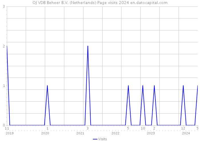 OJ VDB Beheer B.V. (Netherlands) Page visits 2024 