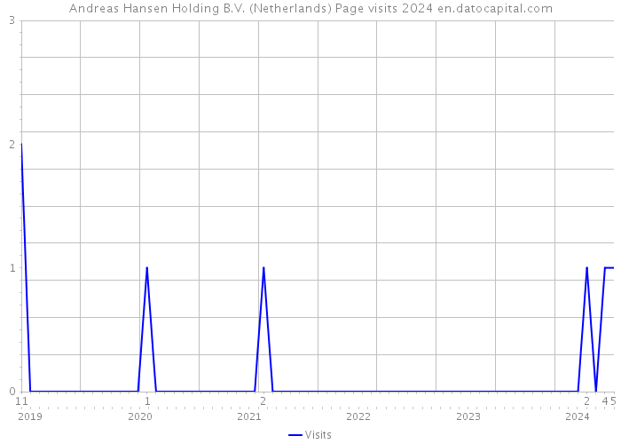 Andreas Hansen Holding B.V. (Netherlands) Page visits 2024 
