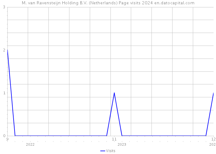 M. van Ravensteijn Holding B.V. (Netherlands) Page visits 2024 