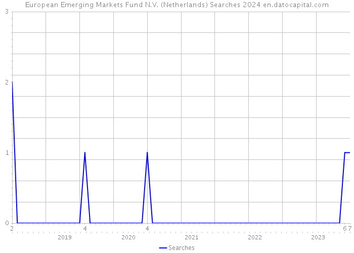 European Emerging Markets Fund N.V. (Netherlands) Searches 2024 
