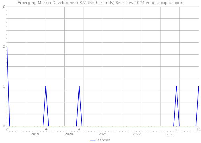 Emerging Market Development B.V. (Netherlands) Searches 2024 