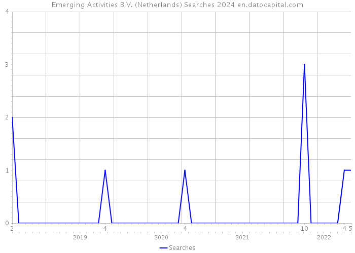 Emerging Activities B.V. (Netherlands) Searches 2024 