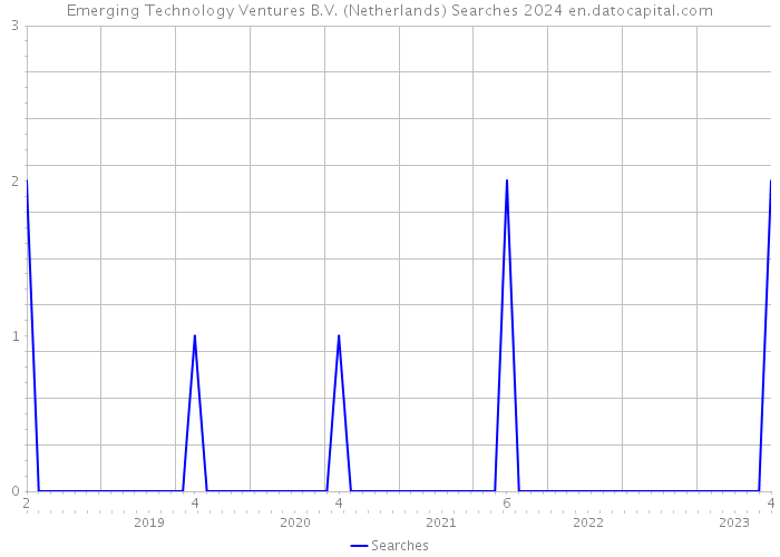 Emerging Technology Ventures B.V. (Netherlands) Searches 2024 