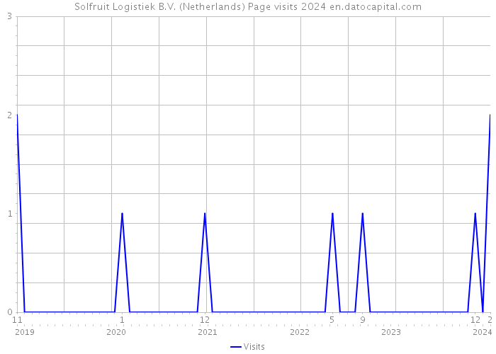 Solfruit Logistiek B.V. (Netherlands) Page visits 2024 