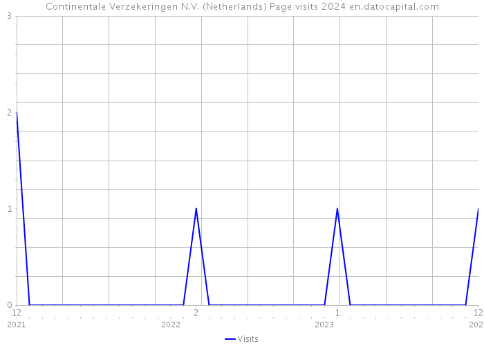 Continentale Verzekeringen N.V. (Netherlands) Page visits 2024 
