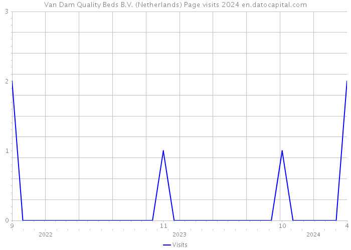 Van Dam Quality Beds B.V. (Netherlands) Page visits 2024 
