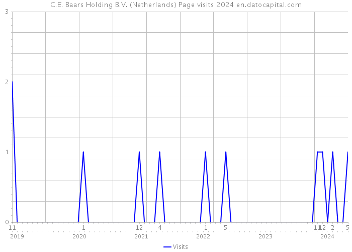 C.E. Baars Holding B.V. (Netherlands) Page visits 2024 