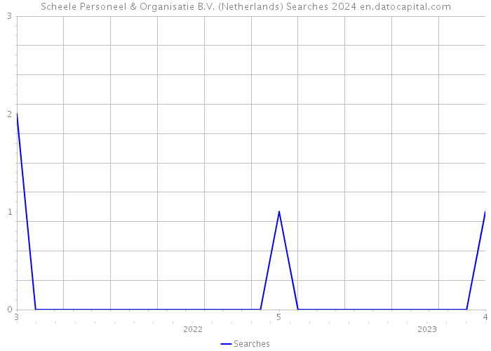 Scheele Personeel & Organisatie B.V. (Netherlands) Searches 2024 