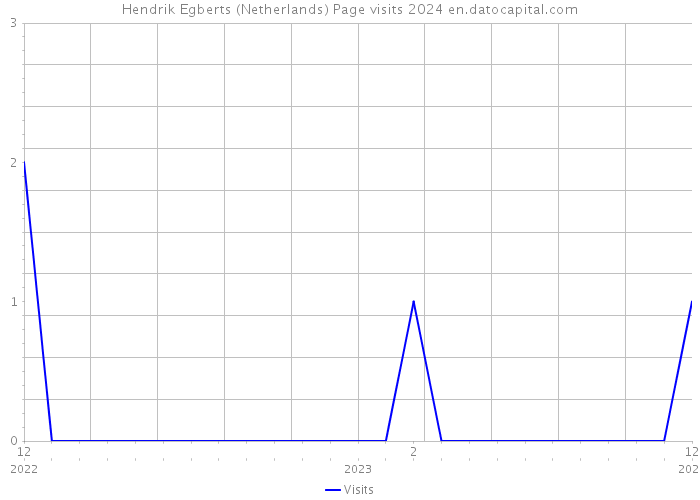 Hendrik Egberts (Netherlands) Page visits 2024 