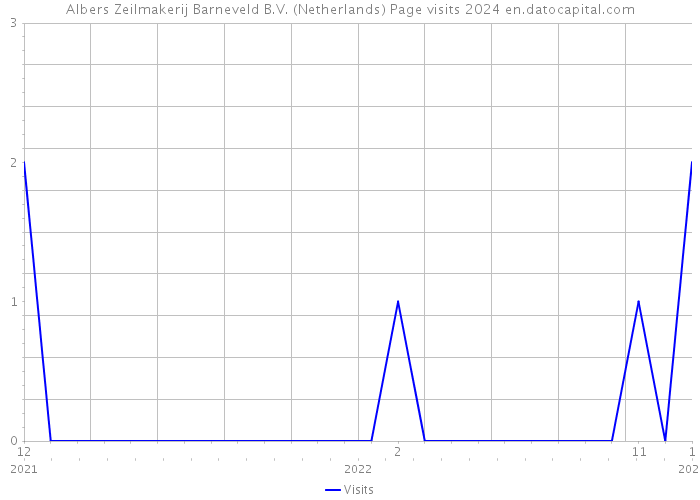 Albers Zeilmakerij Barneveld B.V. (Netherlands) Page visits 2024 