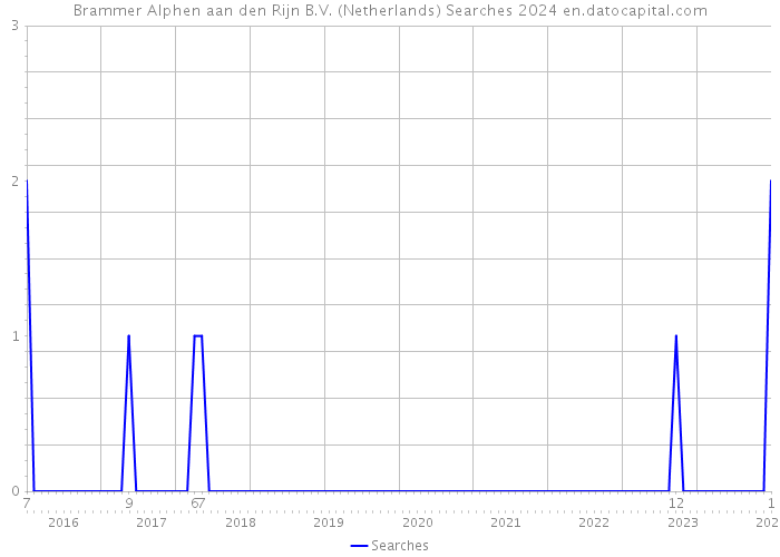 Brammer Alphen aan den Rijn B.V. (Netherlands) Searches 2024 