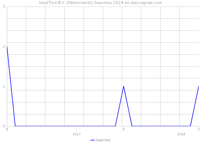 IntuITion B.V. (Netherlands) Searches 2024 