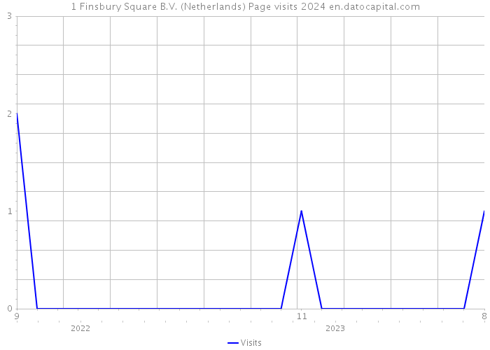1 Finsbury Square B.V. (Netherlands) Page visits 2024 