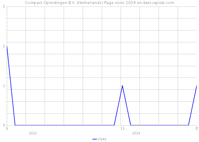 Compact Opleidingen B.V. (Netherlands) Page visits 2024 