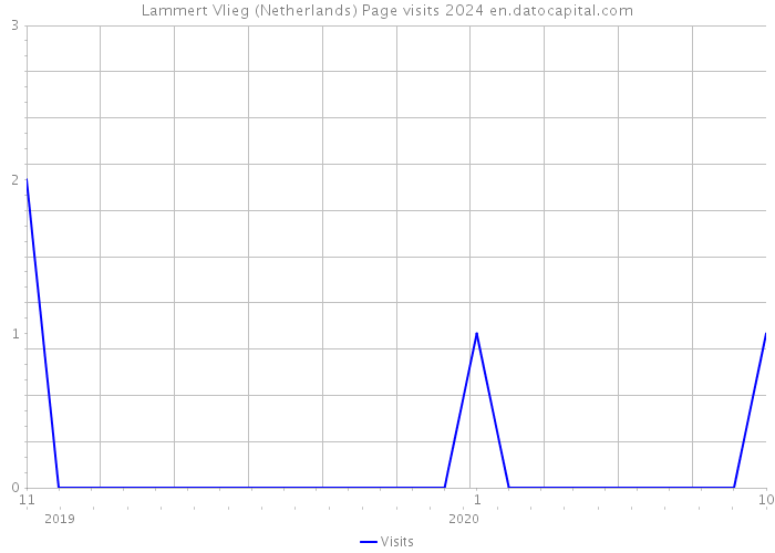 Lammert Vlieg (Netherlands) Page visits 2024 