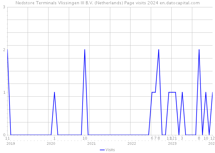 Nedstore Terminals Vlissingen III B.V. (Netherlands) Page visits 2024 