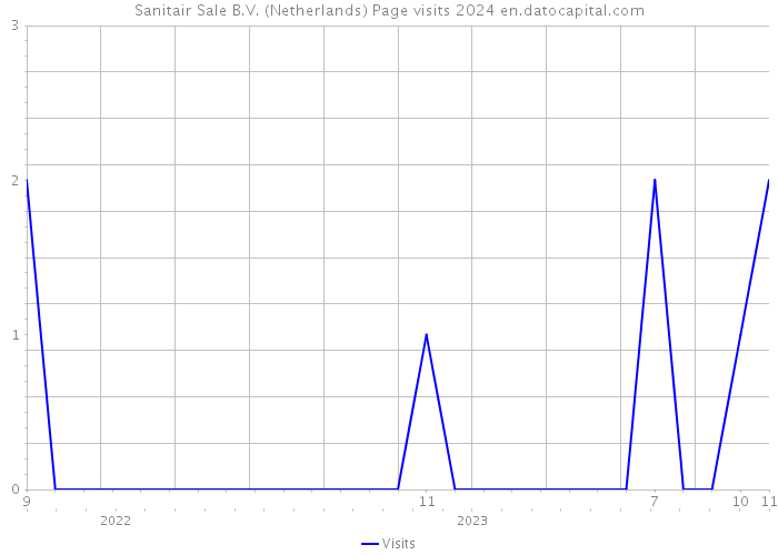 Sanitair Sale B.V. (Netherlands) Page visits 2024 