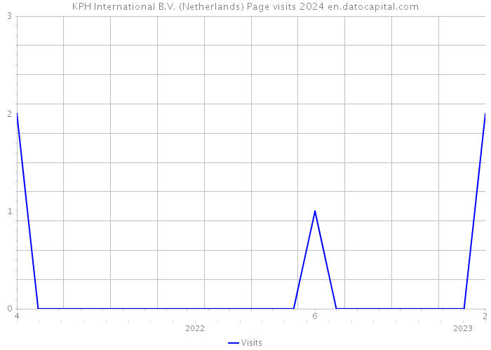 KPH International B.V. (Netherlands) Page visits 2024 