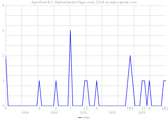 Agrofruit B.V. (Netherlands) Page visits 2024 