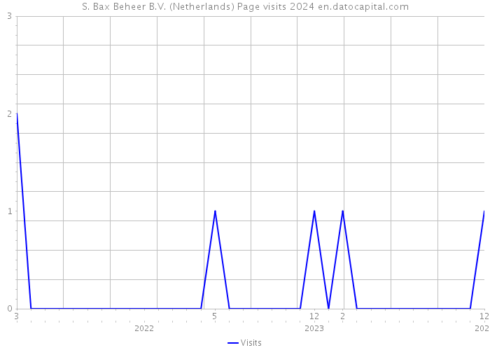 S. Bax Beheer B.V. (Netherlands) Page visits 2024 