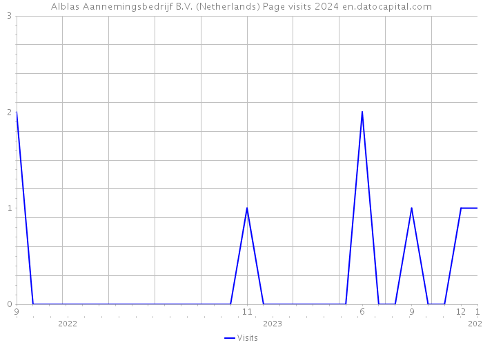 Alblas Aannemingsbedrijf B.V. (Netherlands) Page visits 2024 