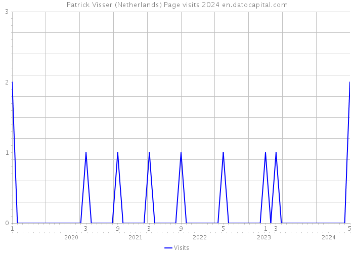 Patrick Visser (Netherlands) Page visits 2024 