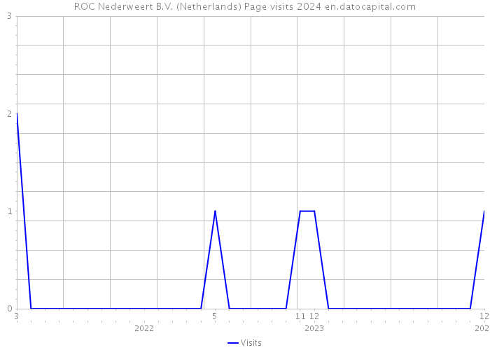 ROC Nederweert B.V. (Netherlands) Page visits 2024 
