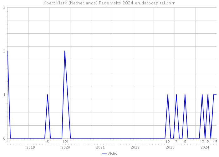Koert Klerk (Netherlands) Page visits 2024 