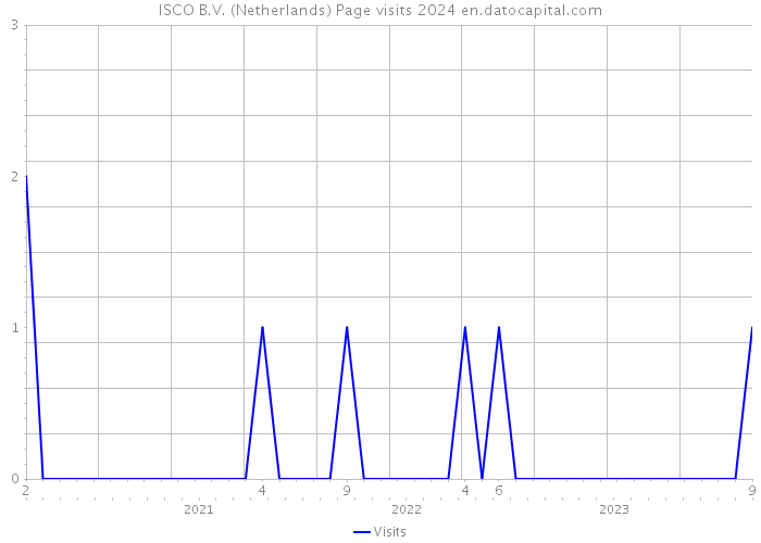 ISCO B.V. (Netherlands) Page visits 2024 