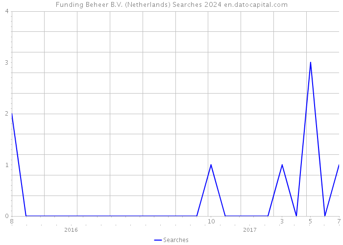 Funding Beheer B.V. (Netherlands) Searches 2024 