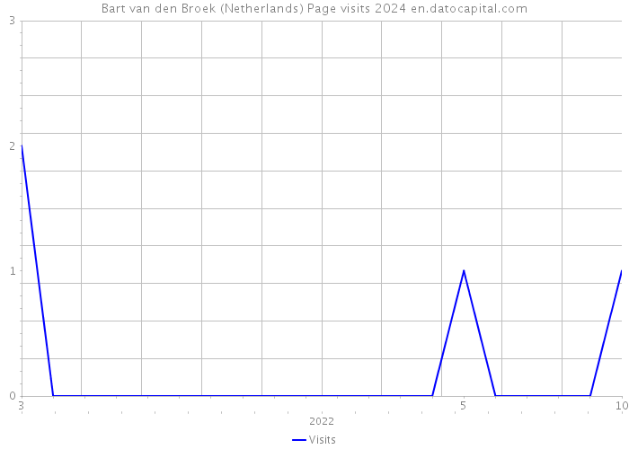 Bart van den Broek (Netherlands) Page visits 2024 