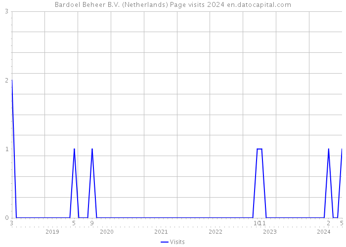 Bardoel Beheer B.V. (Netherlands) Page visits 2024 