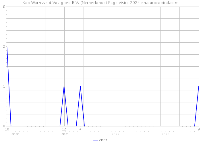 Kab Warnsveld Vastgoed B.V. (Netherlands) Page visits 2024 