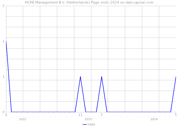 HCRE Management B.V. (Netherlands) Page visits 2024 