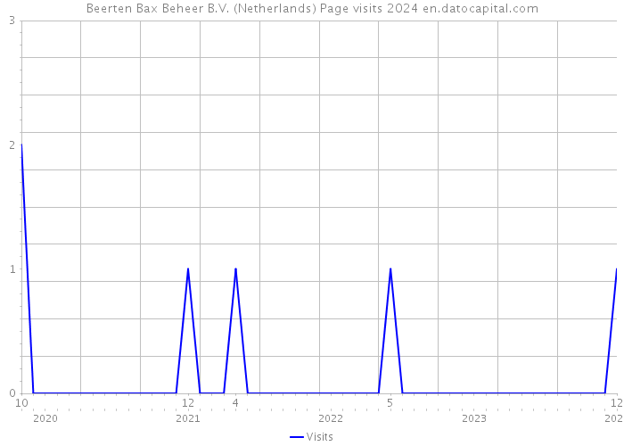 Beerten Bax Beheer B.V. (Netherlands) Page visits 2024 