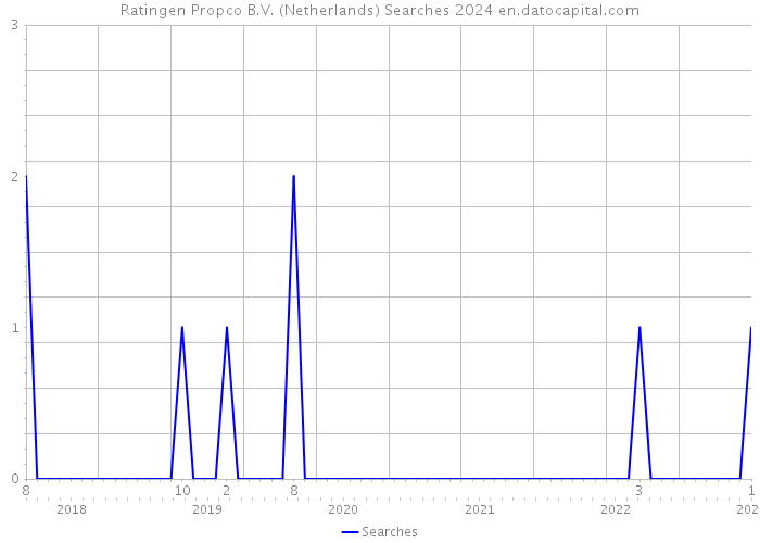 Ratingen Propco B.V. (Netherlands) Searches 2024 