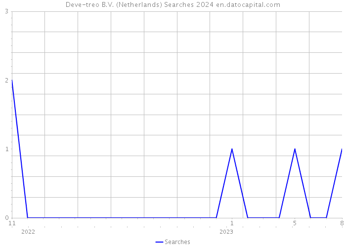 Deve-treo B.V. (Netherlands) Searches 2024 