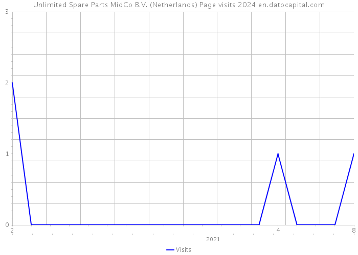 Unlimited Spare Parts MidCo B.V. (Netherlands) Page visits 2024 