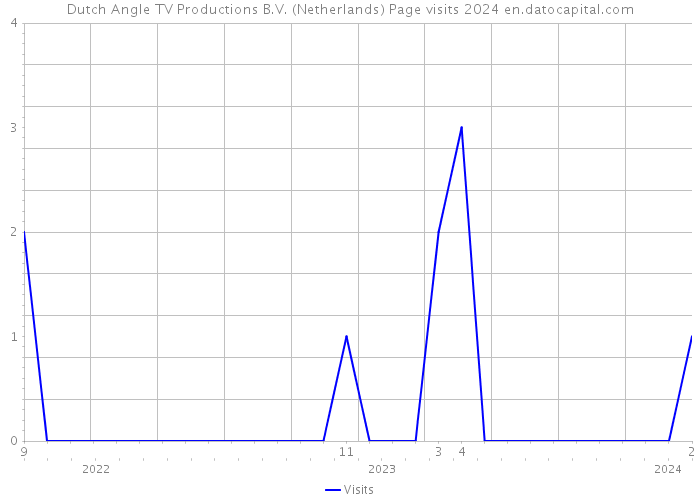 Dutch Angle TV Productions B.V. (Netherlands) Page visits 2024 