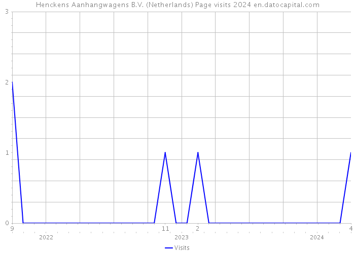 Henckens Aanhangwagens B.V. (Netherlands) Page visits 2024 