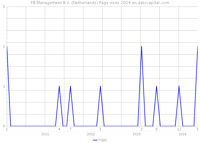 FB Management B.V. (Netherlands) Page visits 2024 