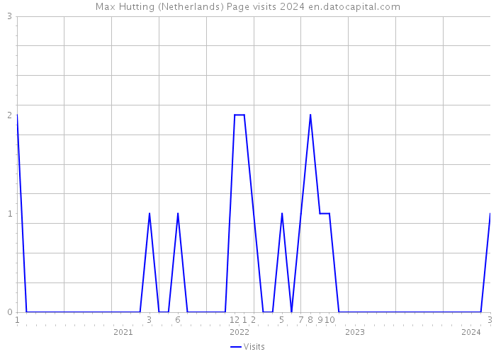 Max Hutting (Netherlands) Page visits 2024 